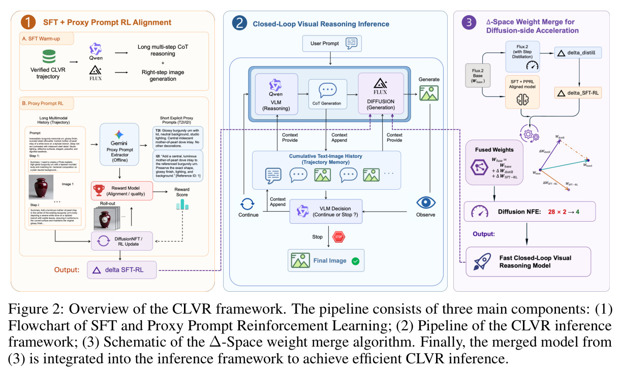 Overview of the CLVR framework.