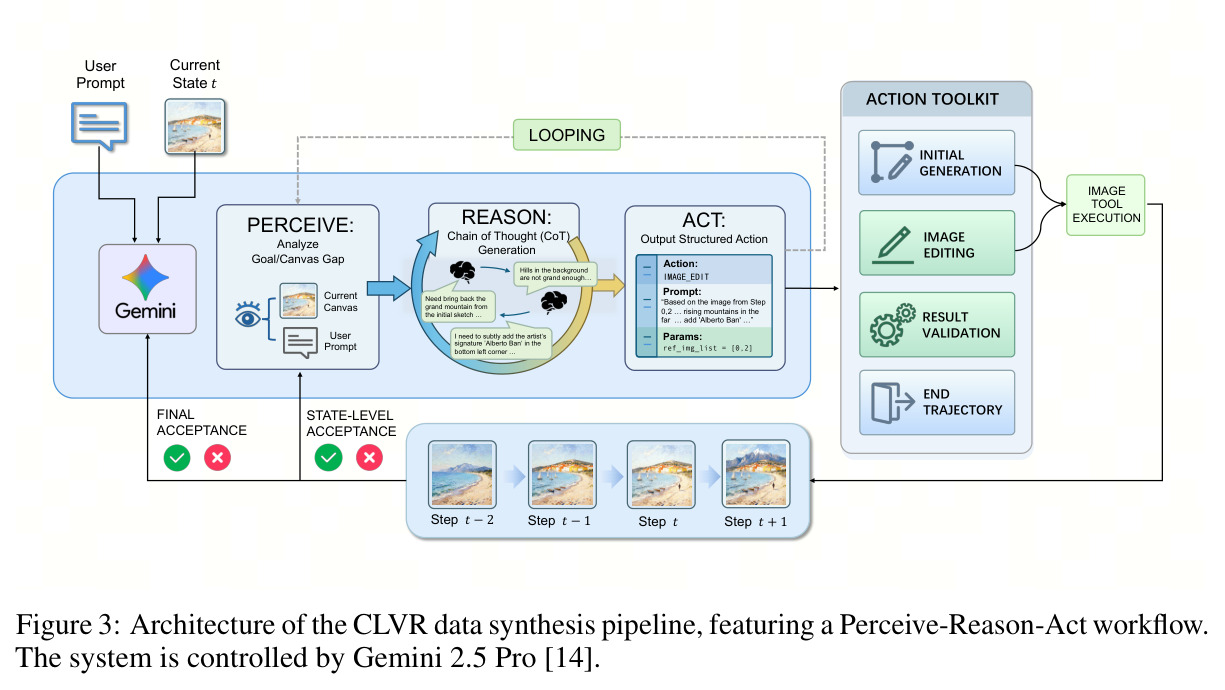 Architecture of the CLVR data synthesis pipeline, featuring a Perceive-Reason-Act workflow.