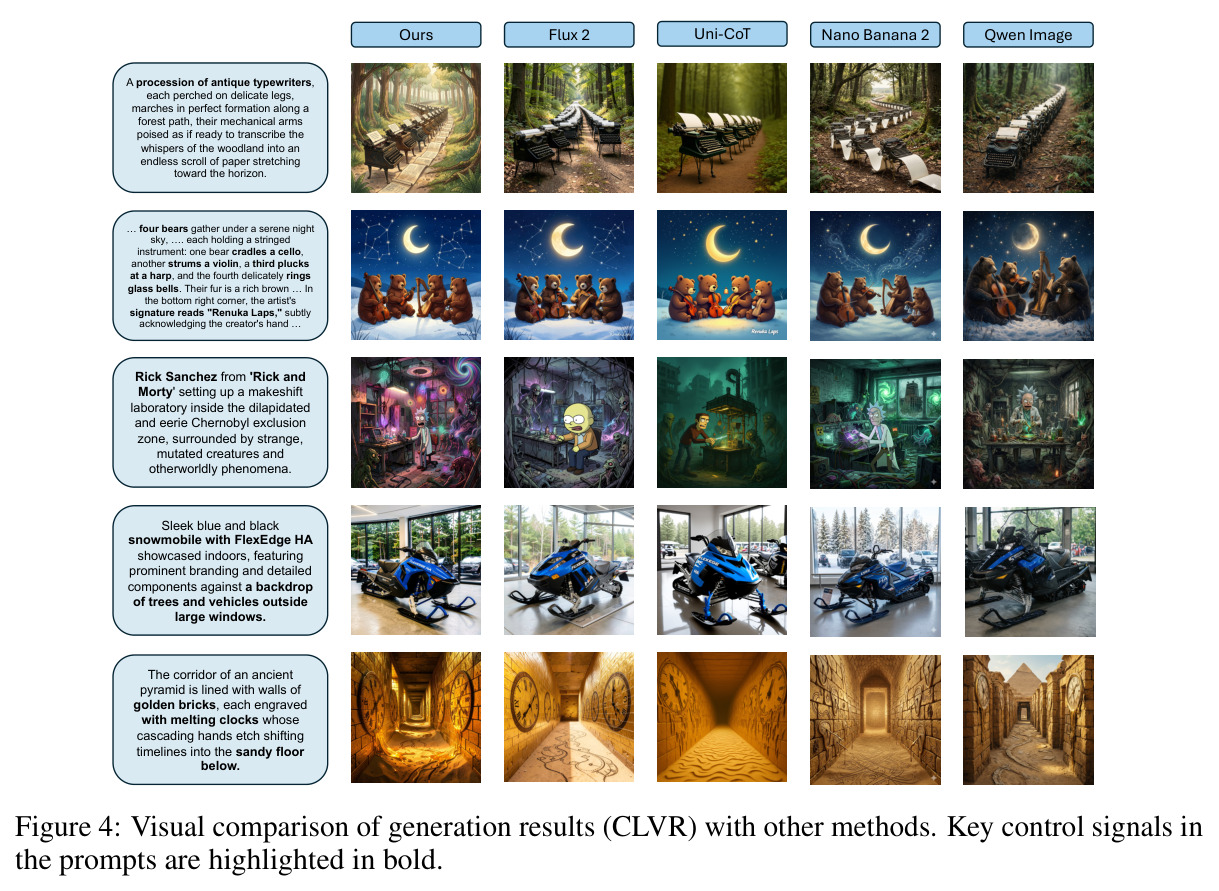 Visual comparison of generation results (CLVR) with other methods.