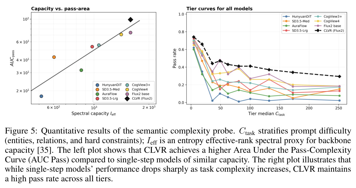 Quantitative results of the semantic complexity probe.