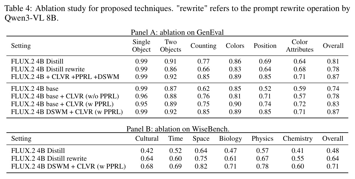 Ablation study for proposed techniques (Panel A on GenEval, Panel B on WiseBench).