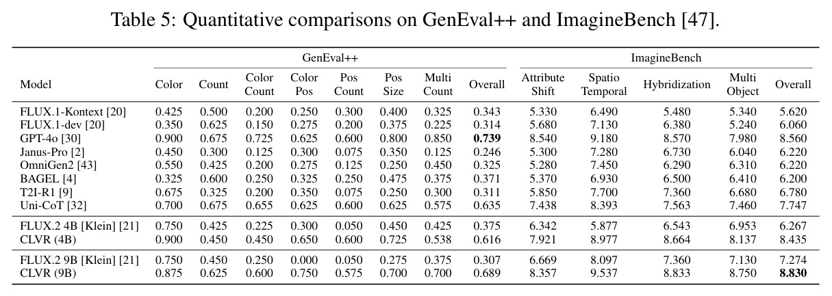 Quantitative comparisons on WiseBench.