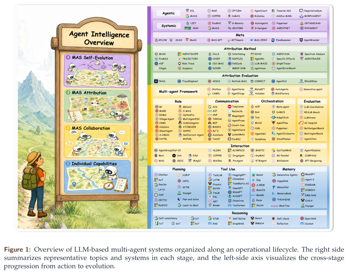 Overview of LLM-based multi-agent systems organized along an operational lifecycle.