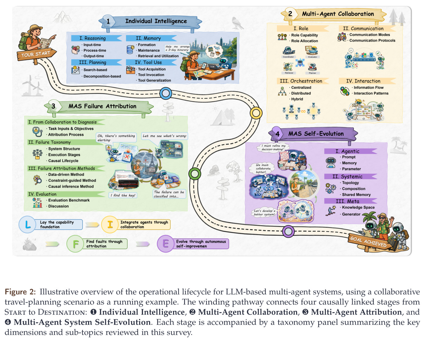 Illustrative overview of the operational lifecycle for LLM-based multi-agent systems, using a collaborative travel-planning scenario as a running example.