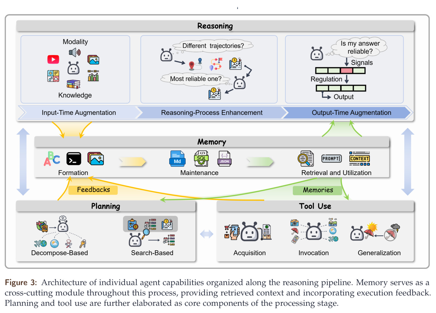 Architecture of individual agent capabilities organized along the reasoning pipeline.