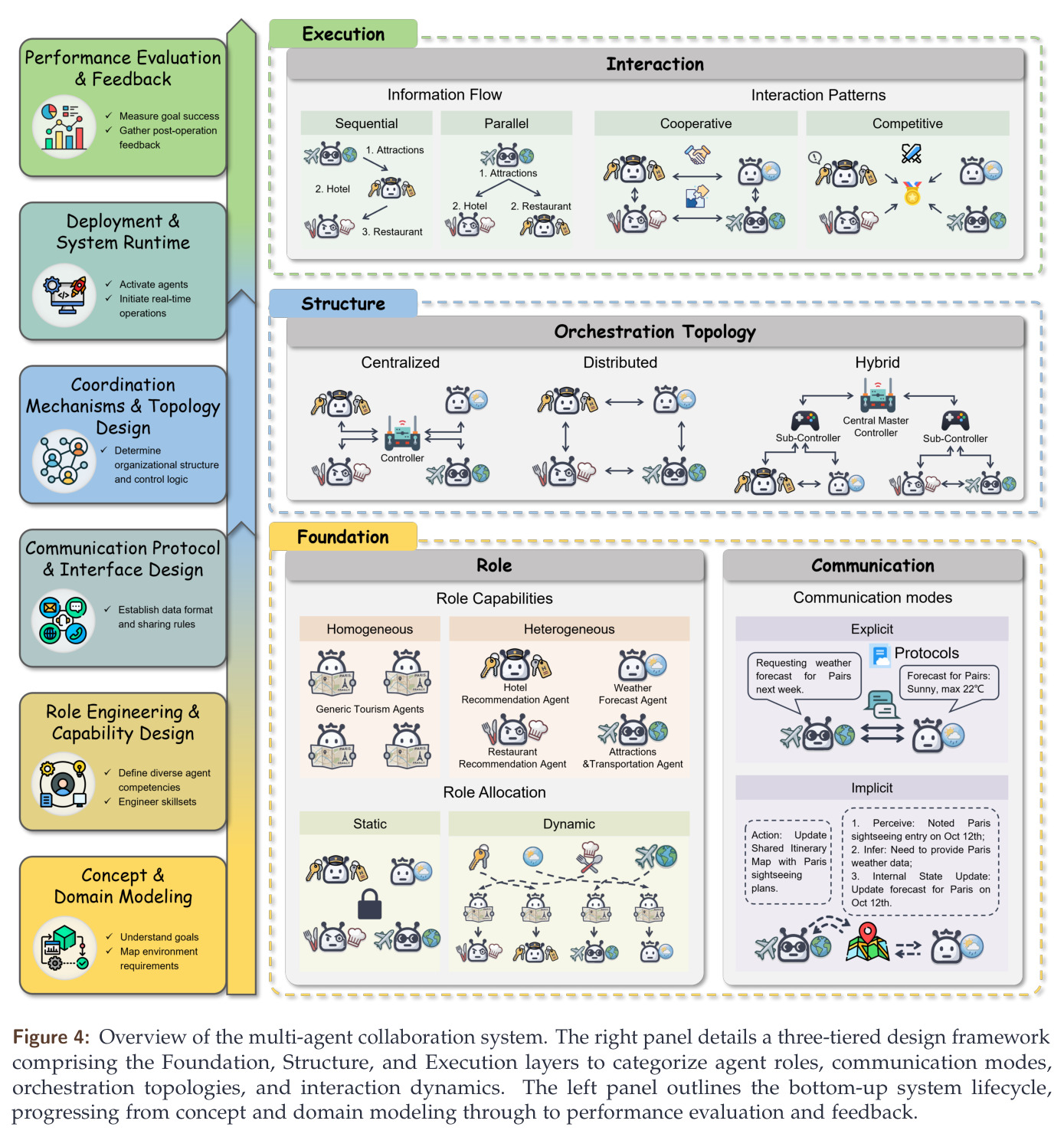 Overview of the multi-agent collaboration system.