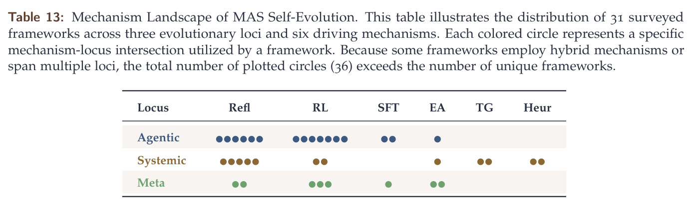 Mechanism Landscape of MAS Self-Evolution.