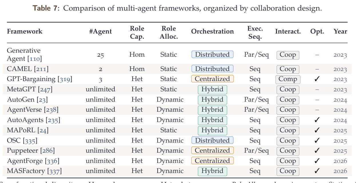 Comparison of multi-agent frameworks, organized by collaboration design.