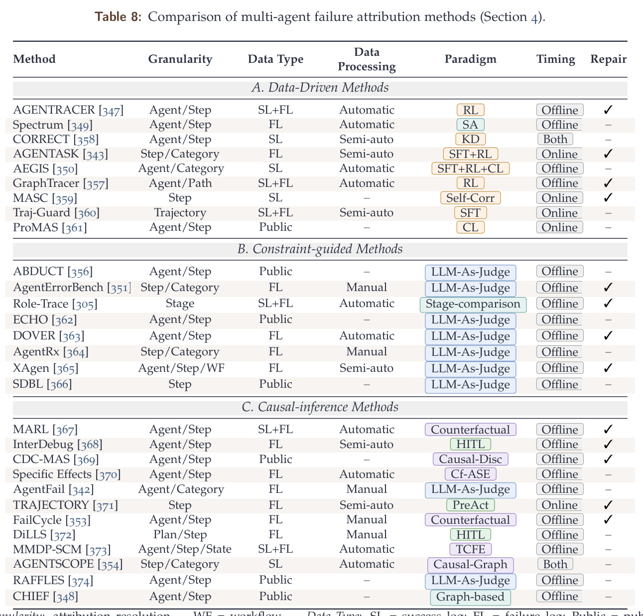 Comparison of multi-agent failure attribution methods.