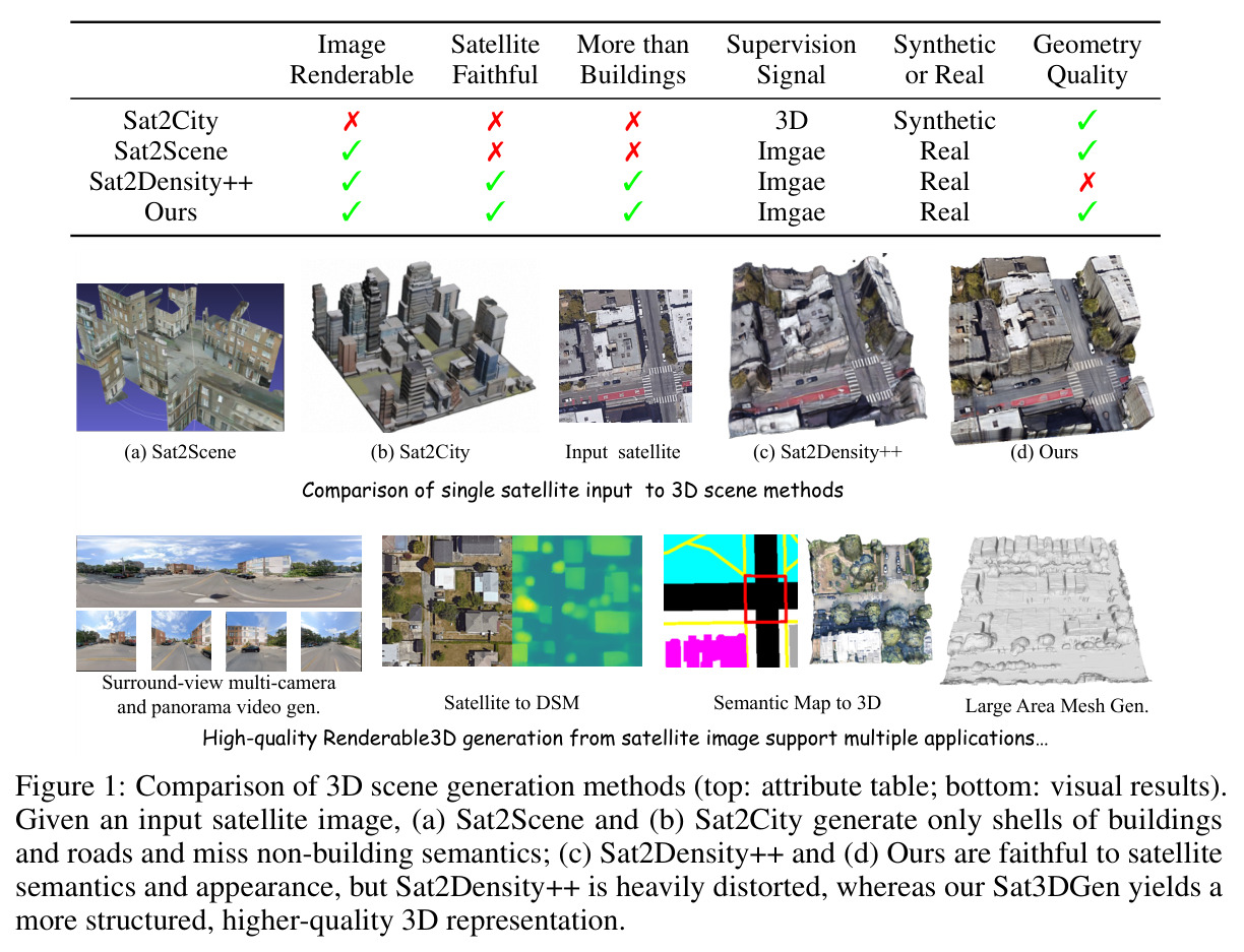 Comparison of 3D scene generation methods (top: attribute table; bottom: visual results).