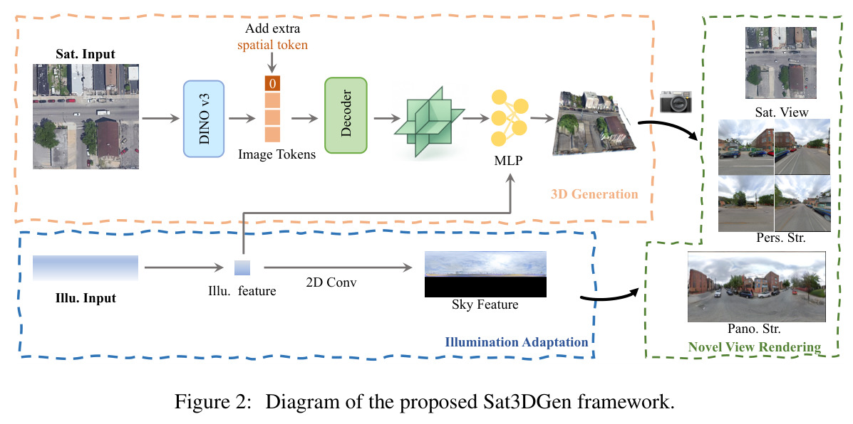 Diagram of the proposed Sat3DGen framework.