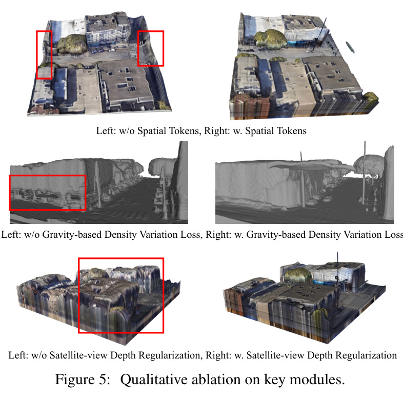 Qualitative ablation on key modules.