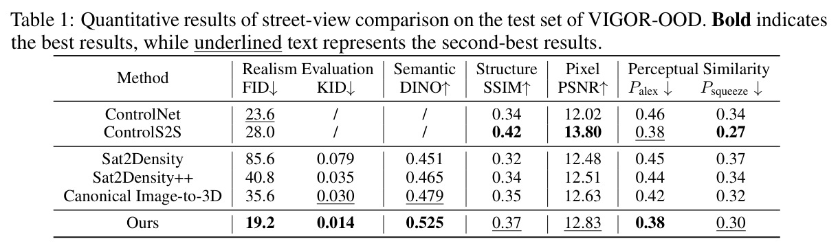 Quantitative results of street-view comparison on the test set of VIGOR-OOD.