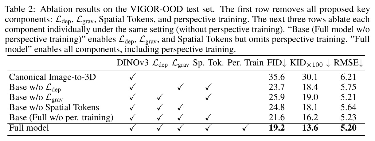 Ablation results on the VIGOR-OOD test set.