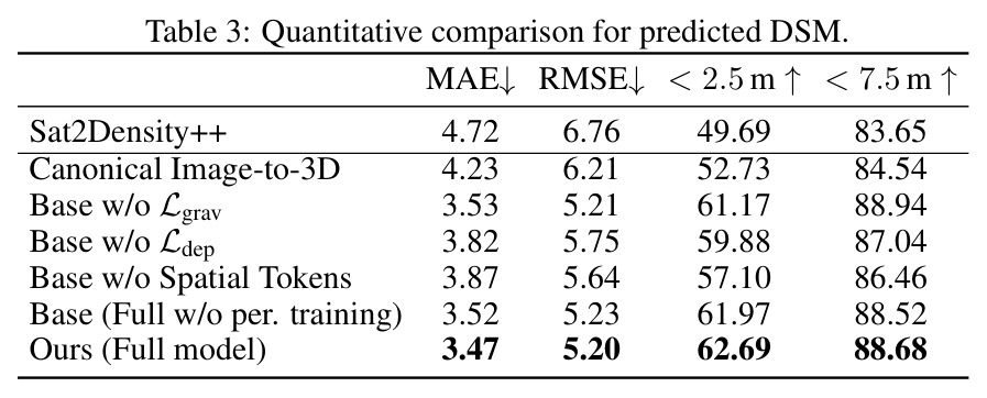 Quantitative comparison for predicted DSM.