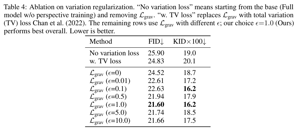 Ablation on variation regularization.