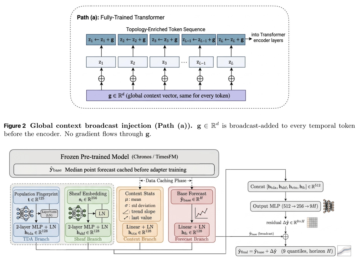 Global context broadcast injection (Path (a))