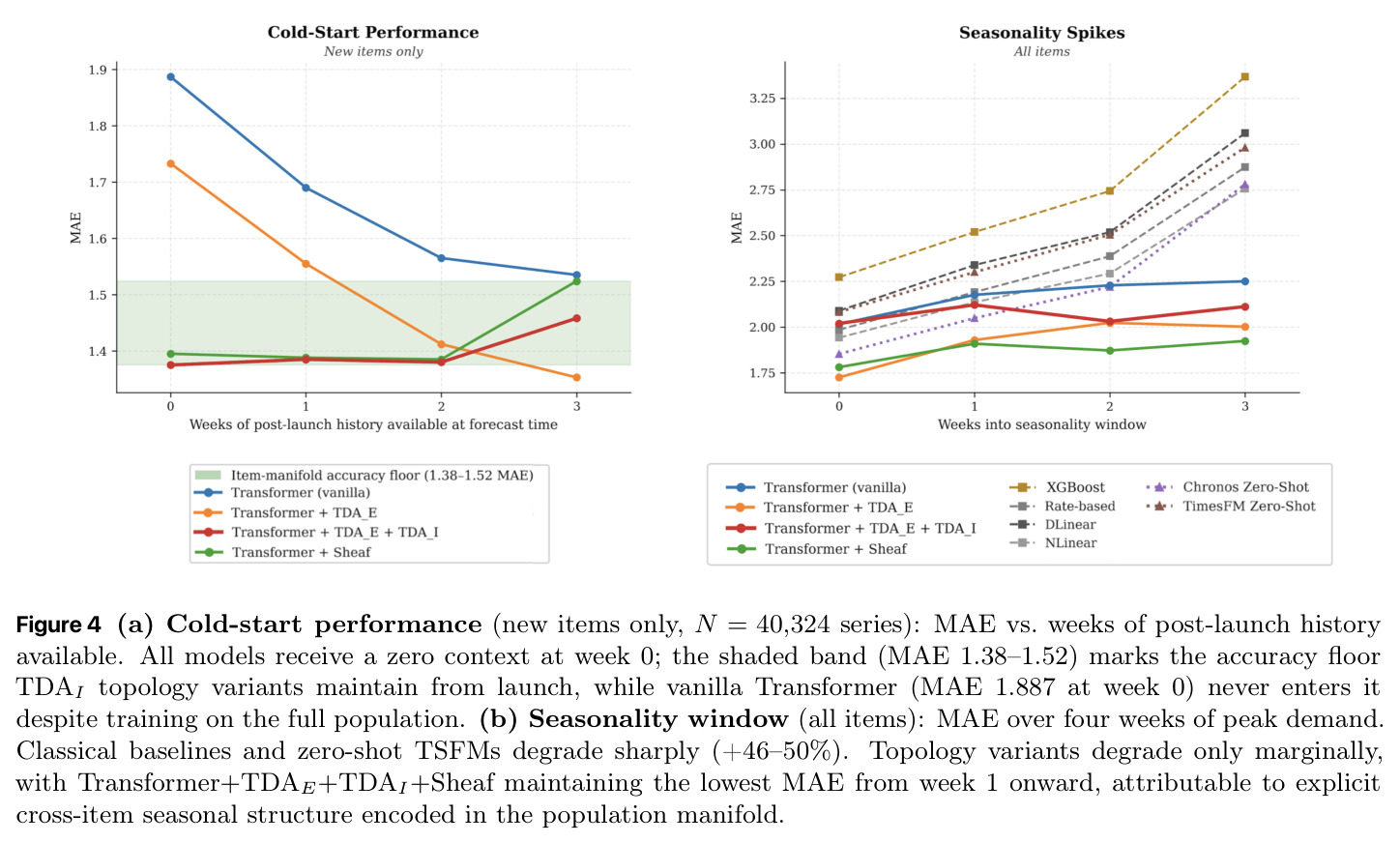 Cold-start and seasonal-spike performance