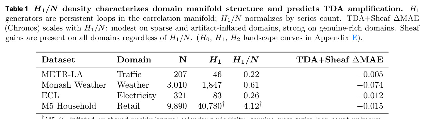 H1/N density characterizes domain manifold structure and predicts TDA amplification