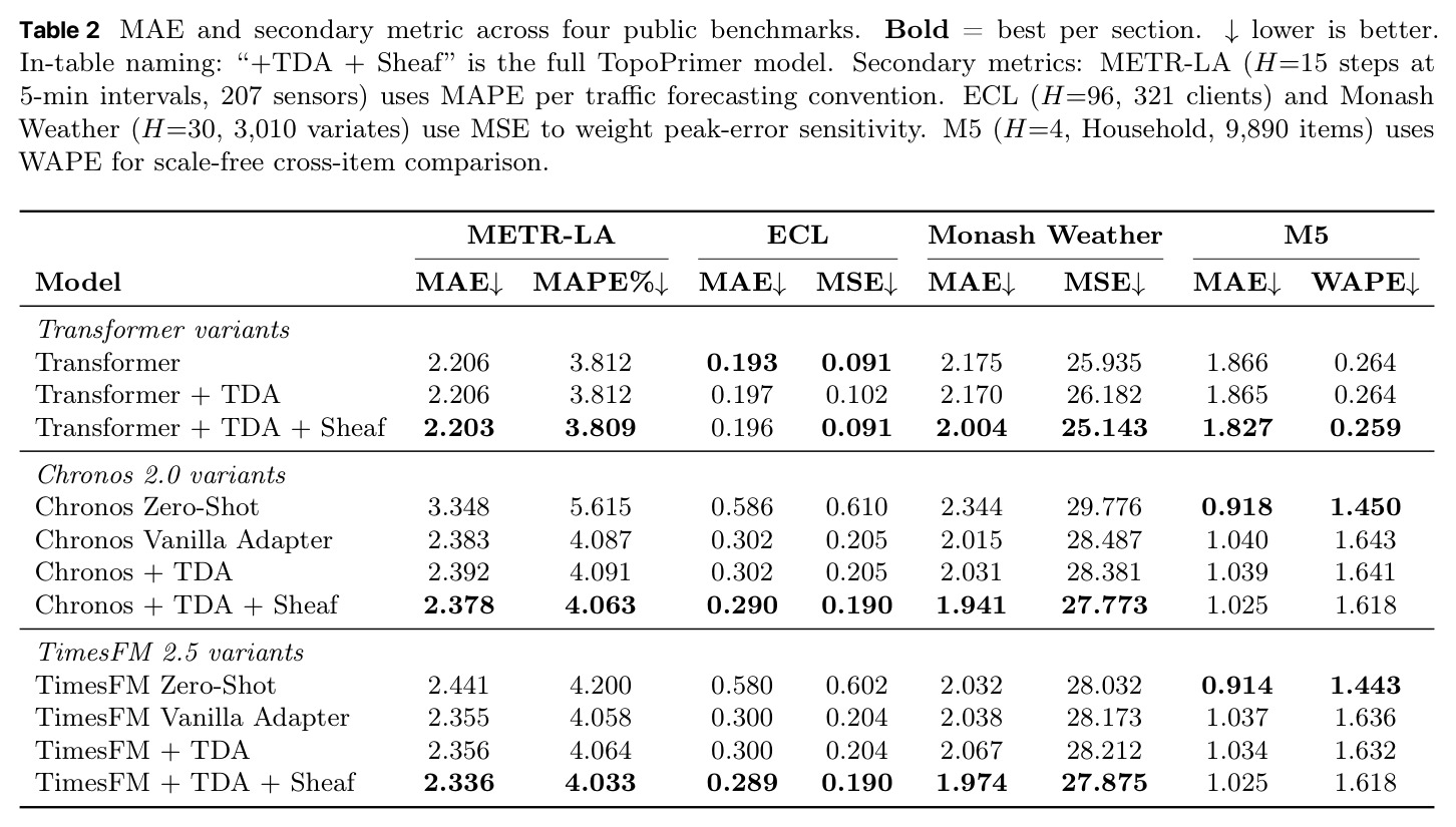 MAE and secondary metric across four public benchmarks