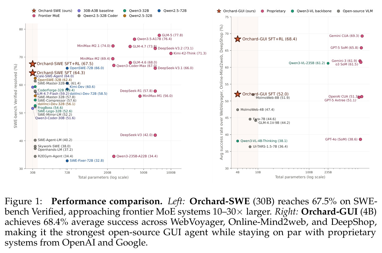 Performance comparison. Left: Orchard-SWE (30B) reaches 67.5% on SWE-bench Verified, approaching frontier MoE systems 10-30× larger. Right: Orchard-GUI (4B) achieves 68.4% average success across WebVoyager, Online-Mind2web, and DeepShop, making it the strongest open-source GUI agent while staying on par with proprietary systems from OpenAI and Google.