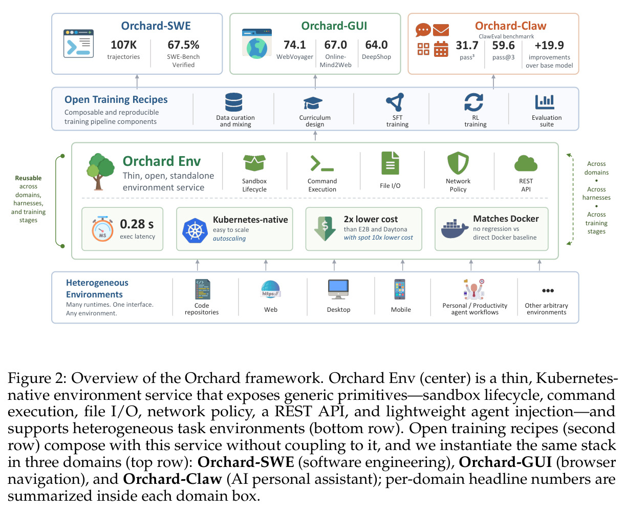 Overview of the Orchard framework. Orchard Env (center) is a thin, Kubernetes-native environment service that exposes generic primitives—sandbox lifecycle, command execution, file I/O, network policy, a REST API, and lightweight agent injection—and supports heterogeneous task environments (bottom row). Open training recipes (second row) compose with this service without coupling to it, and we instantiate the same stack in three domains (top row): Orchard-SWE, Orchard-GUI, Orchard-Claw.
