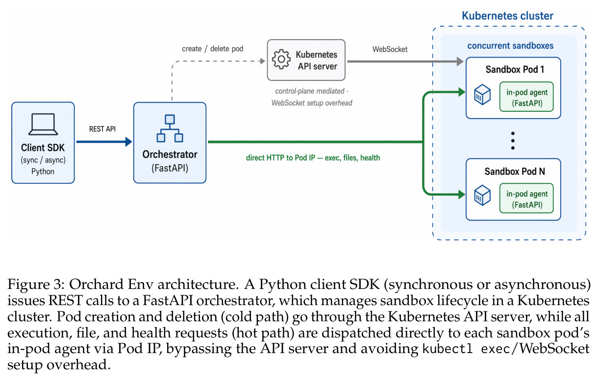 Orchard Env architecture. A Python client SDK (synchronous or asynchronous) issues REST calls to a FastAPI orchestrator, which manages sandbox lifecycle in a Kubernetes cluster. Pod creation and deletion (cold path) go through the Kubernetes API server, while all execution, file, and health requests (hot path) are dispatched directly to each sandbox pod's in-pod agent via Pod IP, bypassing the API server and avoiding kubectl exec/WebSocket setup overhead.