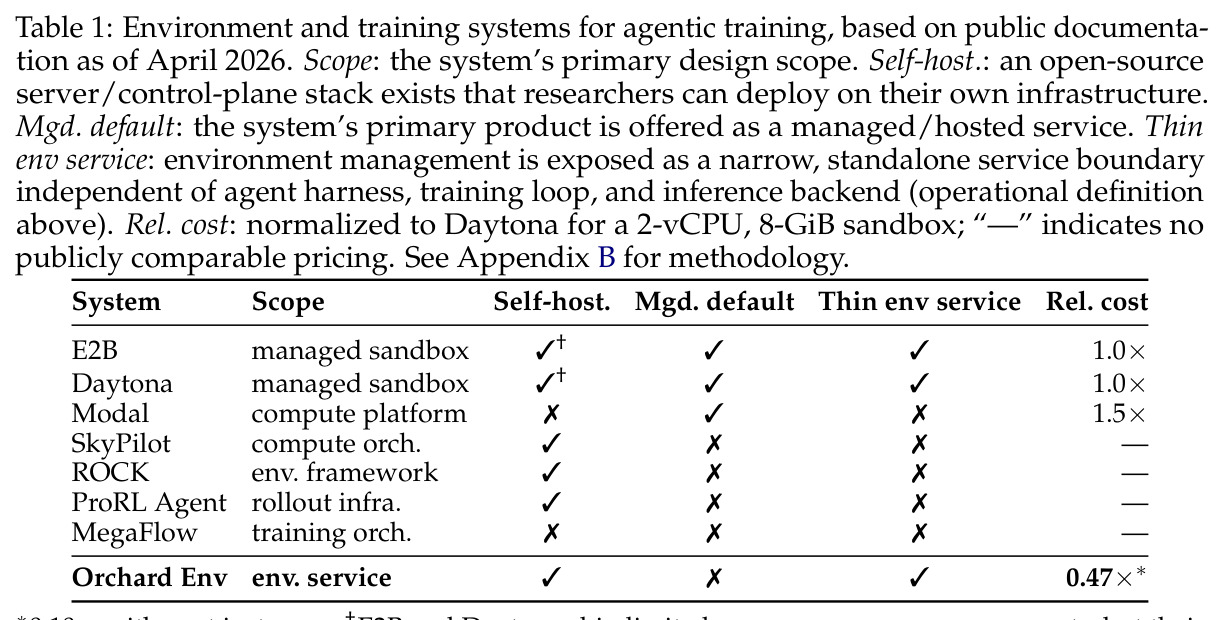 Environment and training systems for agentic training, based on public documentation as of April 2026. Scope/Self-host./Mgd. default/Thin env service/Rel. cost 五个维度。