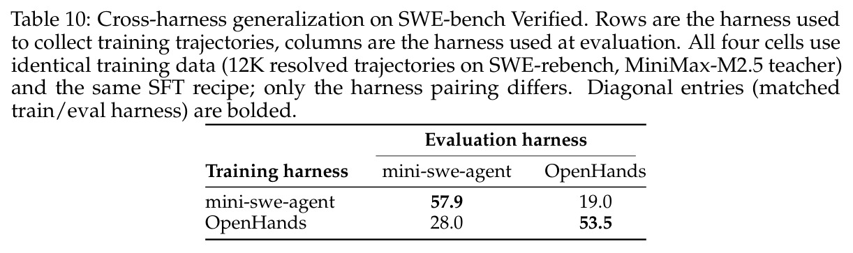 Cross-harness generalization on SWE-bench Verified. Rows are the harness used to collect training trajectories, columns are the harness used at evaluation.