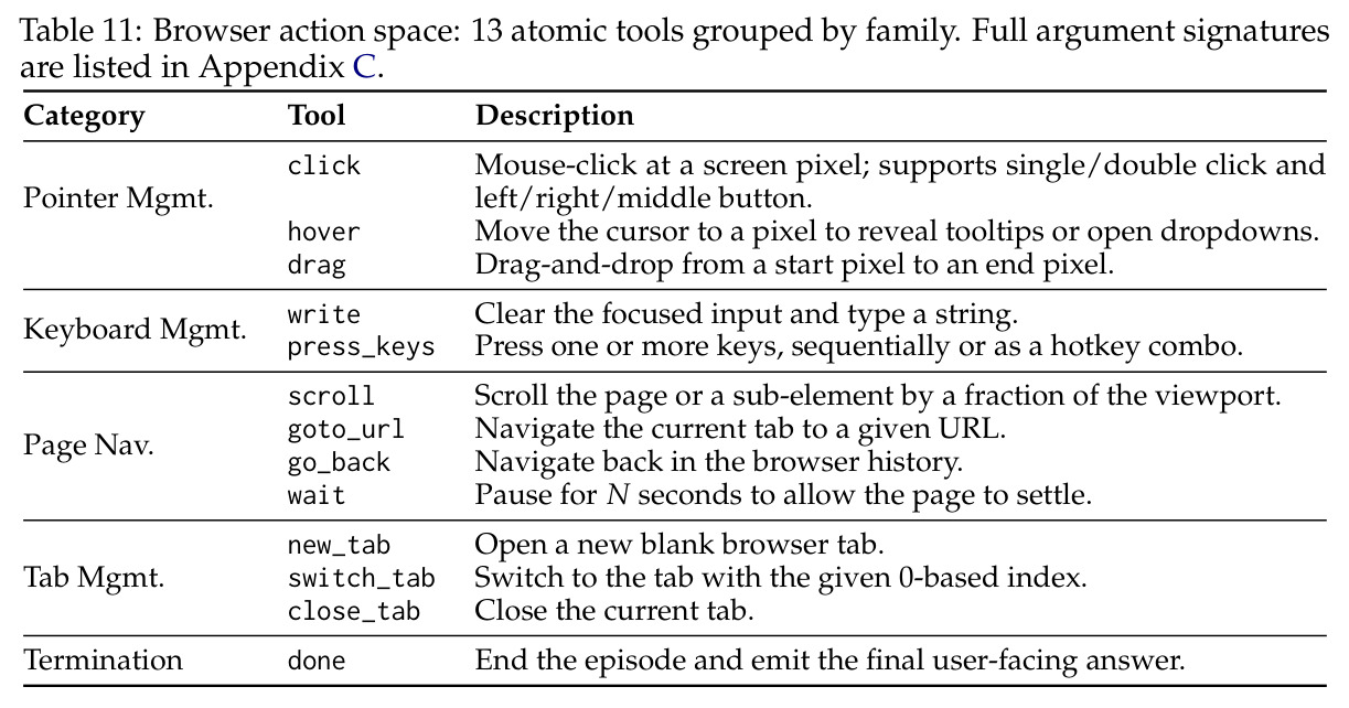 Browser action space: 13 atomic tools grouped by family.