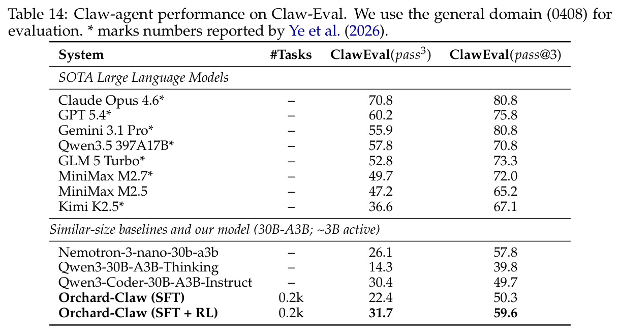 Claw-agent performance on Claw-Eval. We use the general domain (0408) for evaluation.