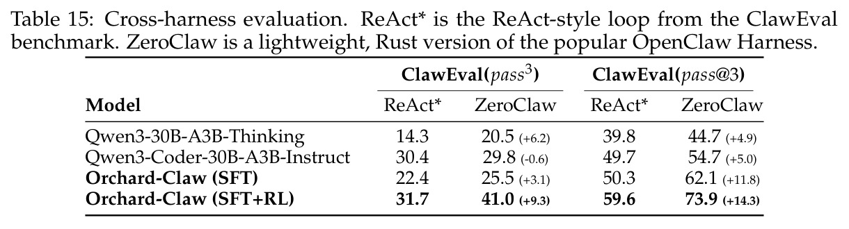 Cross-harness evaluation. ReAct* is the ReAct-style loop from the ClawEval benchmark. ZeroClaw is a lightweight, Rust version of the popular OpenClaw Harness.