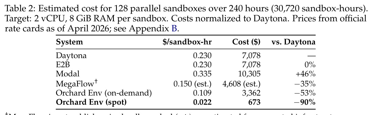 Estimated cost for 128 parallel sandboxes over 240 hours (30,720 sandbox-hours). Target: 2 vCPU, 8 GiB RAM per sandbox. Costs normalized to Daytona.