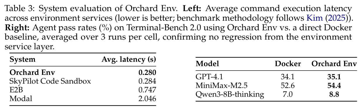 System evaluation of Orchard Env. Left: Average command execution latency across environment services. Right: Agent pass rates (%) on Terminal-Bench 2.0 using Orchard Env vs. a direct Docker baseline.