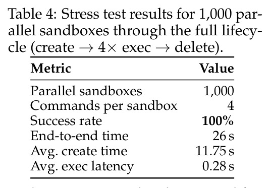 Stress test results for 1,000 parallel sandboxes through the full lifecycle (create →4× exec →delete).