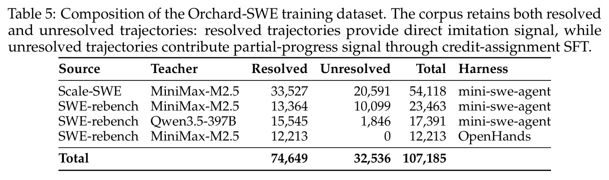 Composition of the Orchard-SWE training dataset. The corpus retains both resolved and unresolved trajectories: resolved trajectories provide direct imitation signal, while unresolved trajectories contribute partial-progress signal through credit-assignment SFT.