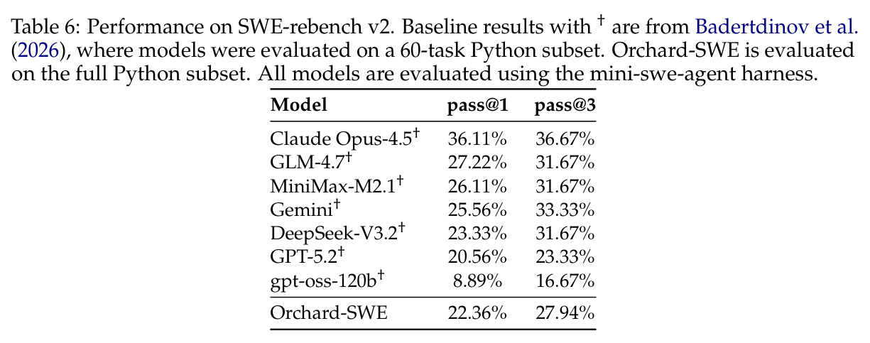 Performance on SWE-rebench v2. Baseline results with † are from Badertdinov et al. (2026), where models were evaluated on a 60-task Python subset. Orchard-SWE is evaluated on the full Python subset.