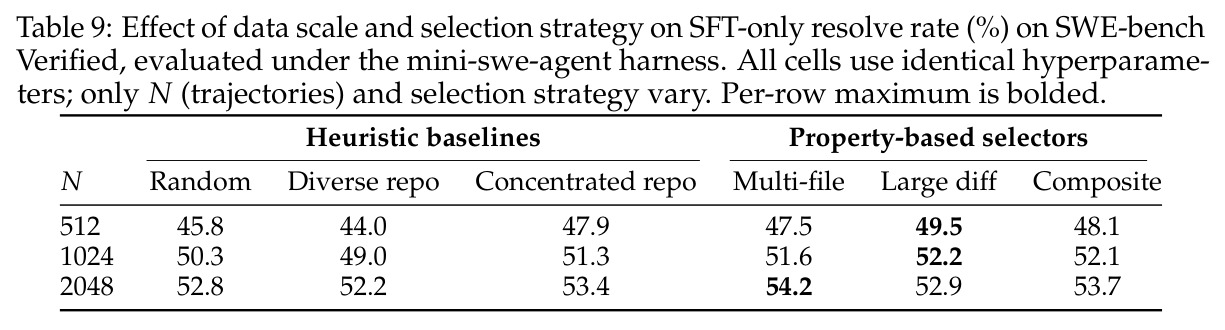 Effect of data scale and selection strategy on SFT-only resolve rate (%) on SWE-bench Verified, evaluated under the mini-swe-agent harness.
