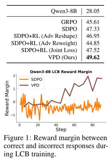 Reward margin between correct and incorrect responses during LCB training.