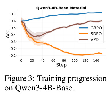 Training progression on Qwen3-4B-Base.