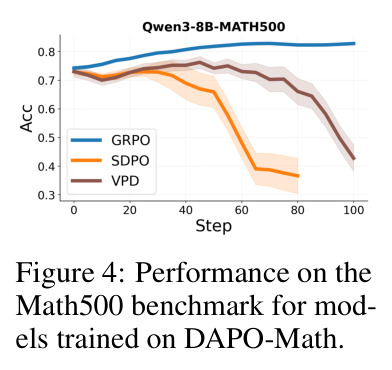 Performance on the Math500 benchmark for models trained on DAPO-Math.