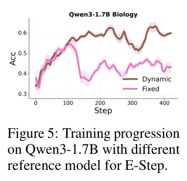 Training progression on Qwen3-1.7B with different reference model for E-Step.