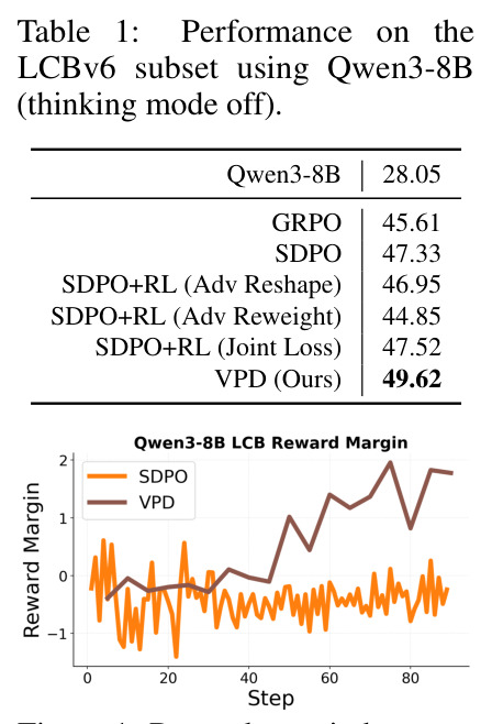 Performance on the LCBv6 subset using Qwen3-8B (thinking mode off).
