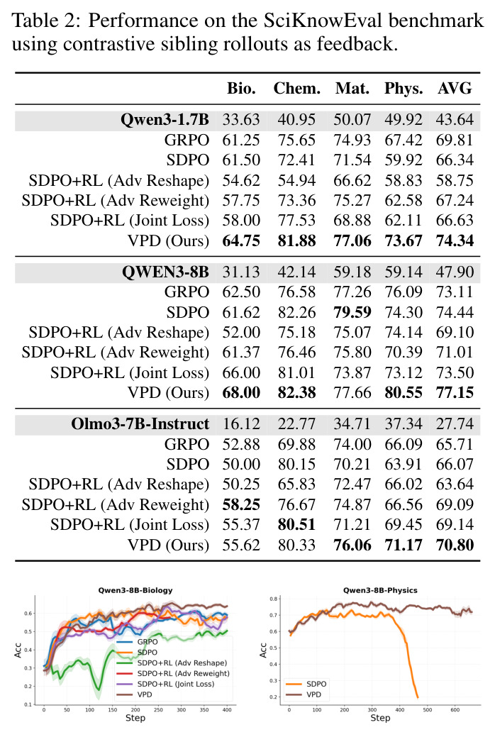 Performance on the SciKnowEval benchmark using contrastive sibling rollouts as feedback.