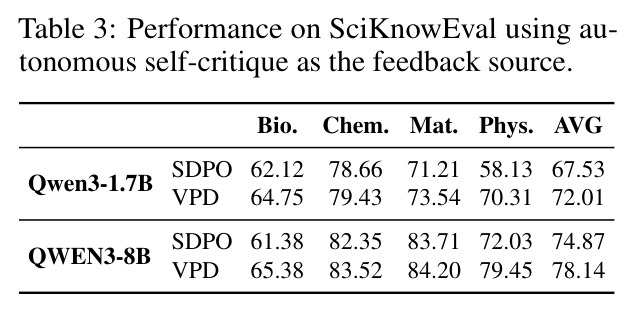Performance on SciKnowEval using autonomous self-critique as the feedback source.