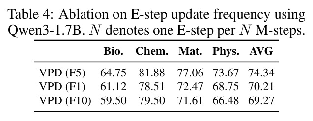 Ablation on E-step update frequency using Qwen3-1.7B. N denotes one E-step per N M-steps.