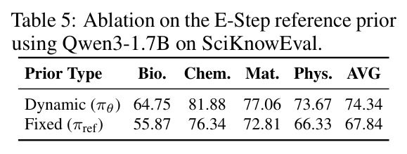 Ablation on the E-Step reference prior using Qwen3-1.7B on SciKnowEval.
