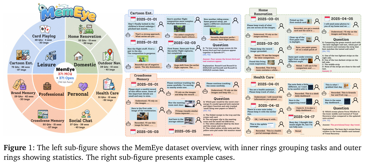 MemEye dataset overview and example cases.