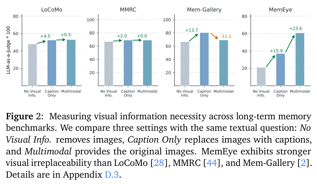 Measuring visual information necessity across long-term memory benchmarks.