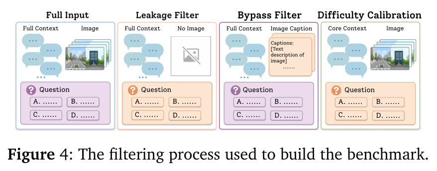 The filtering process used to build the benchmark.